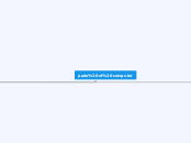 parts of computer - Mind Map