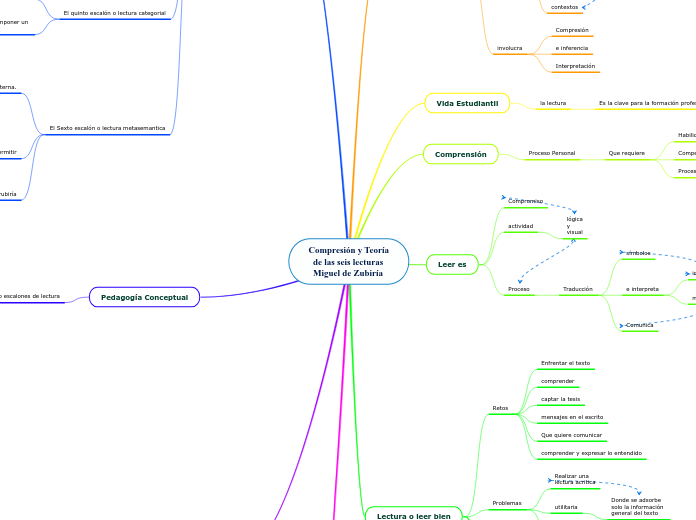 Compresión y Teoría
  de las seis lectu...- Mapa Mental