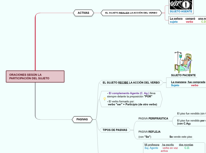 ORACIONES SEGÚN LA PARTICIPACIÓN DEL SU...- Mapa Mental