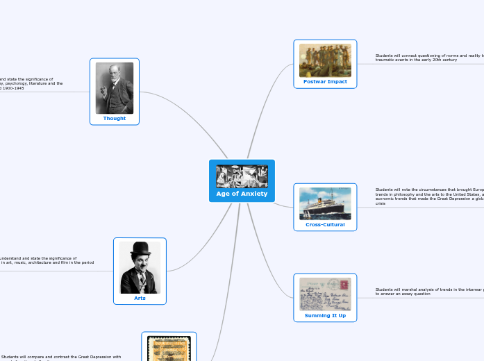 Age of Anxiety Digital Unit Plan - Mind Map