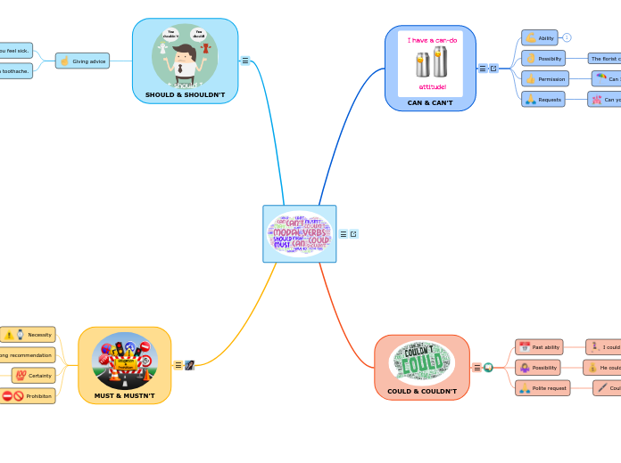 MODAL VERBS - Mind Map
