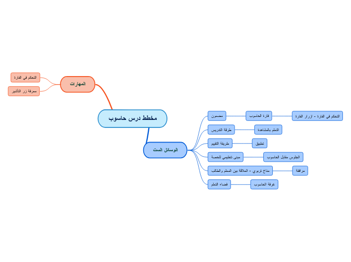 مخطط درس حاسوب - Mind Map