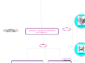 FORMAS Y TIPOS DE CONTRATO DE TRABAJO.....- Mapa Mental