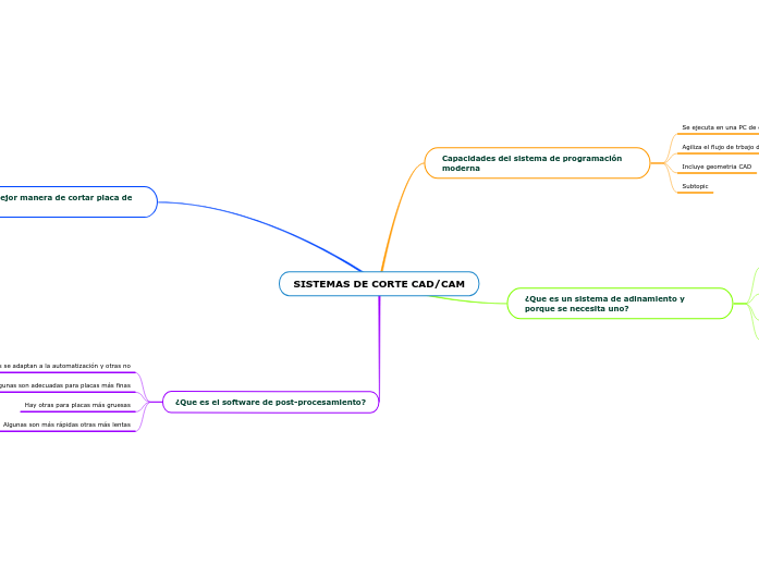 SISTEMAS DE CORTE CAD/CAM - Mind Map