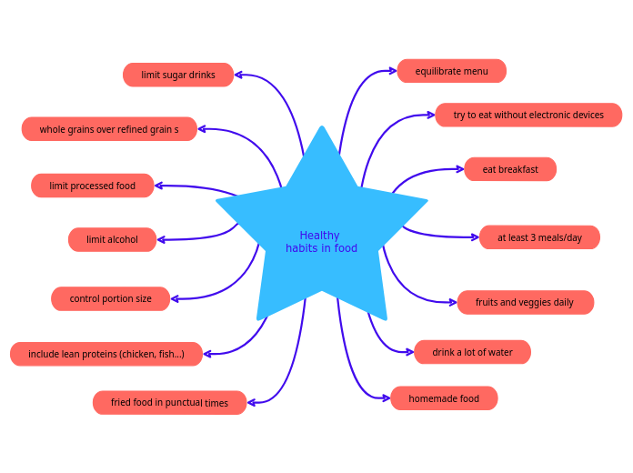 Healthy habits in food - Mind Map