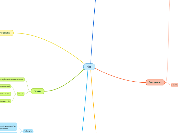 วัสดุ - Mind Map