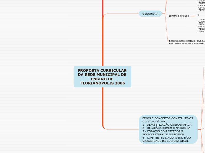 PROPOSTA CURRICULAR DA REDE MUNICIPAL D...- Mapa Mental