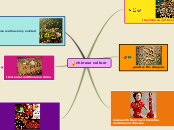 chinese culture - Mind Map