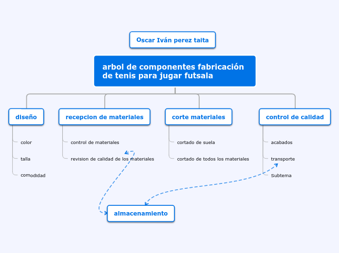 arbol de componentes fabricación de ten...- Mapa Mental