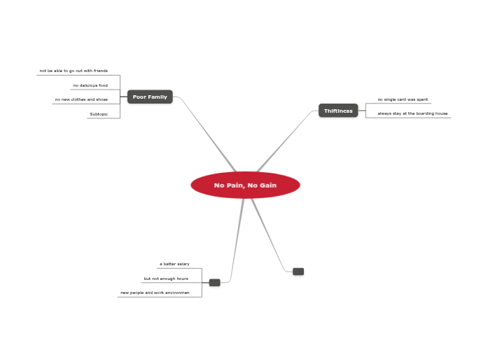 New Map | Mindomo Mind Map