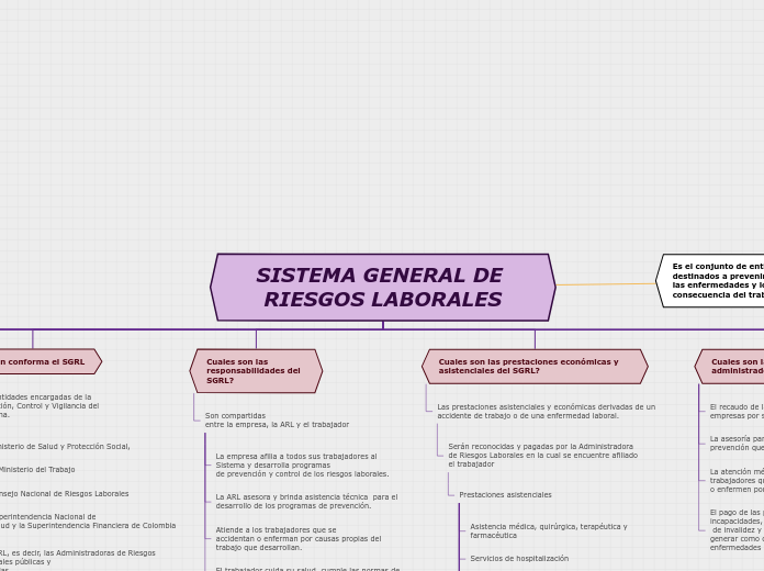 SISTEMA GENERAL DE RIESGOS LABORALES - Mapa Mental