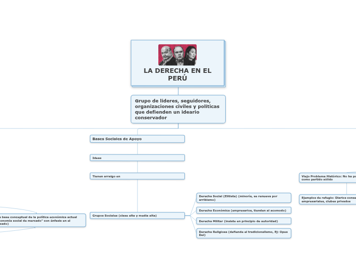 LA DERECHA EN EL PERÚ