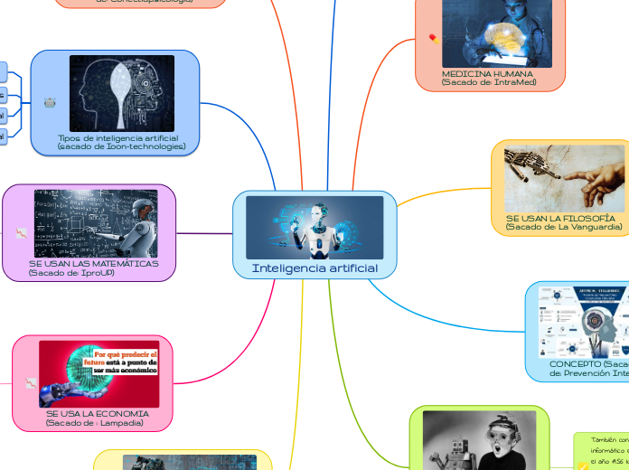 Inteligencia artificial - Mind Map
