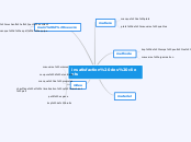 insatisfaction des clients - Carte Mentale