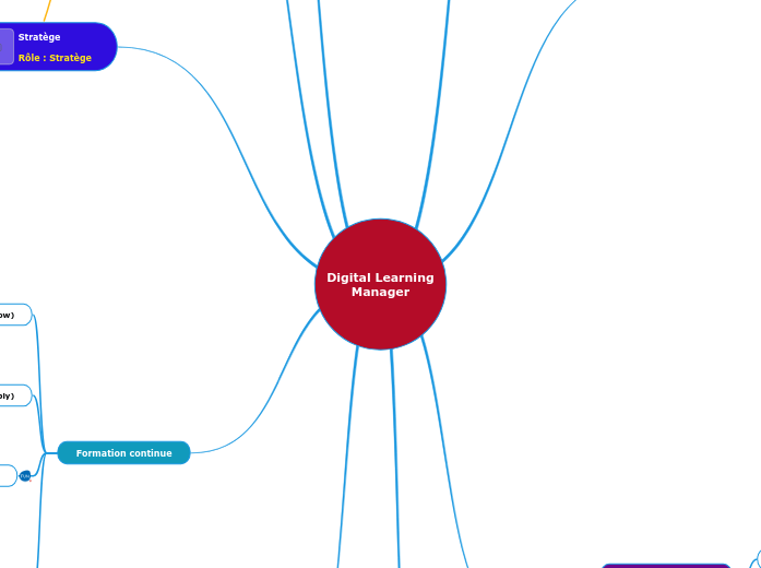 Digital Learning Manager2 - Carte Mentale