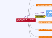 DIAGNOSTICO DE LA  MARCA INVISALING - Mapa Mental