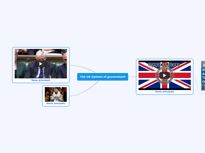 The UK System of government - Mappa Mentale