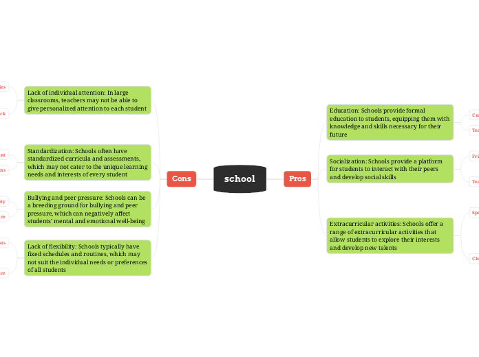 school - Mind Map