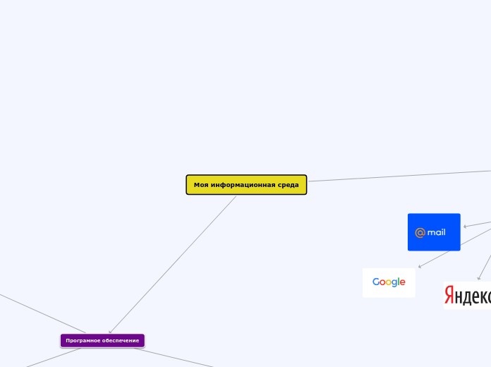 Моя информационная среда - Мыслительная карта