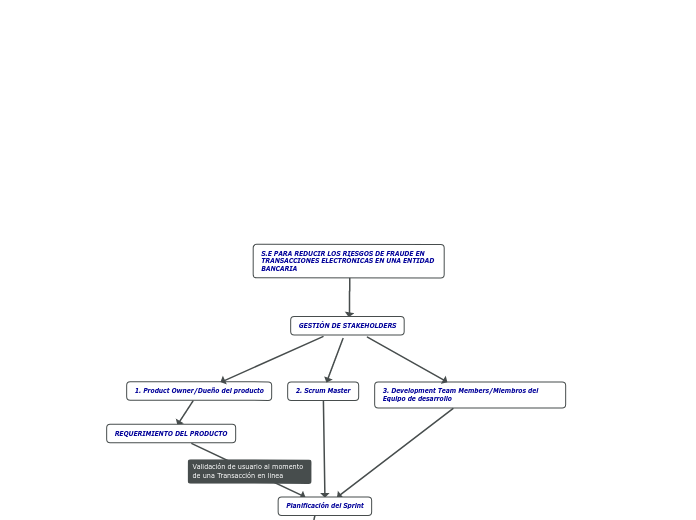S.E PARA REDUCIR LOS RIESGOS DE FRAUDE ...- Mapa Mental