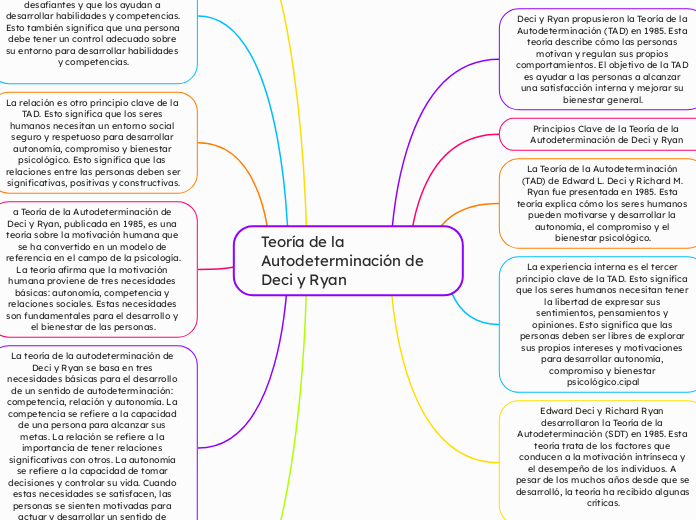 Teoría de la Autodeterminación de Deci ...- Mapa Mental