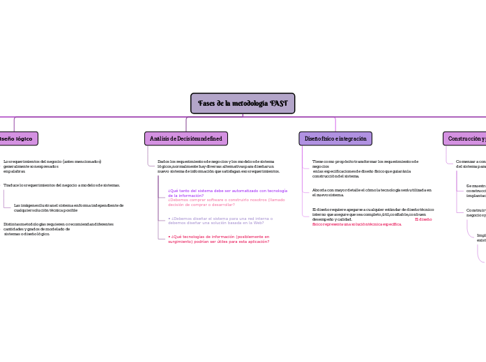 Fases de la metodología FAST - Mind Map