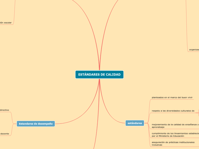ESTÁNDARES DE CALIDAD | Mapa mental Mindomo