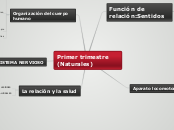 Primer trimestre (Naturales) - Mapa Mental