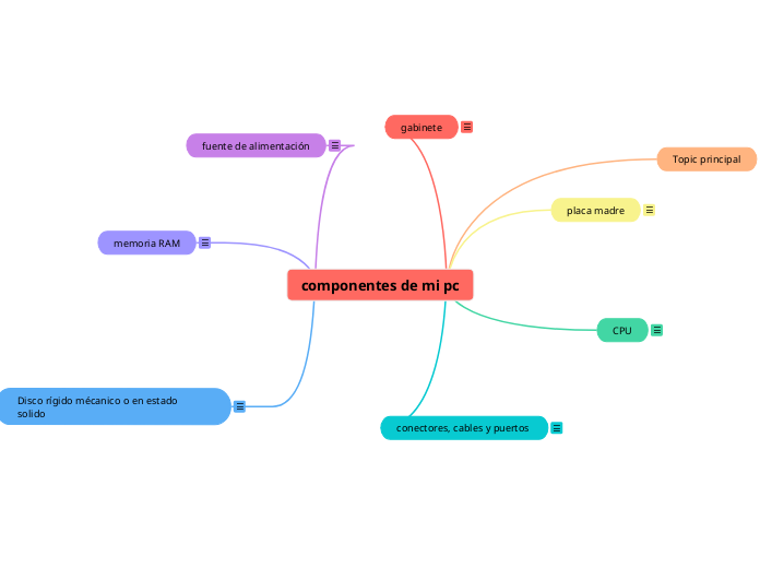 componentes de mi pc - Mind Map