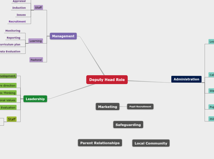 Head Roles Deputy Head Role - Mind Map