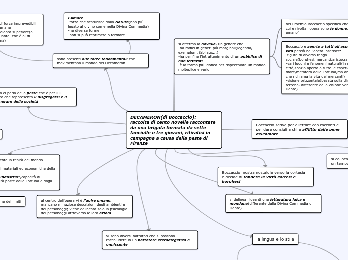 DECAMERON(di Boccaccio):             ...- Mappa Mentale