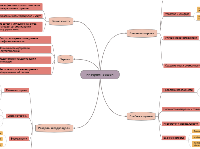интернет вещей - Мыслительная карта