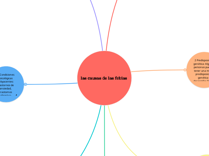 las causas de las fobias  - Mapa Mental