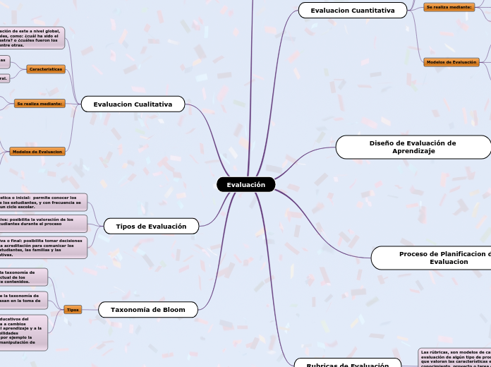 Evaluación - Mind Map