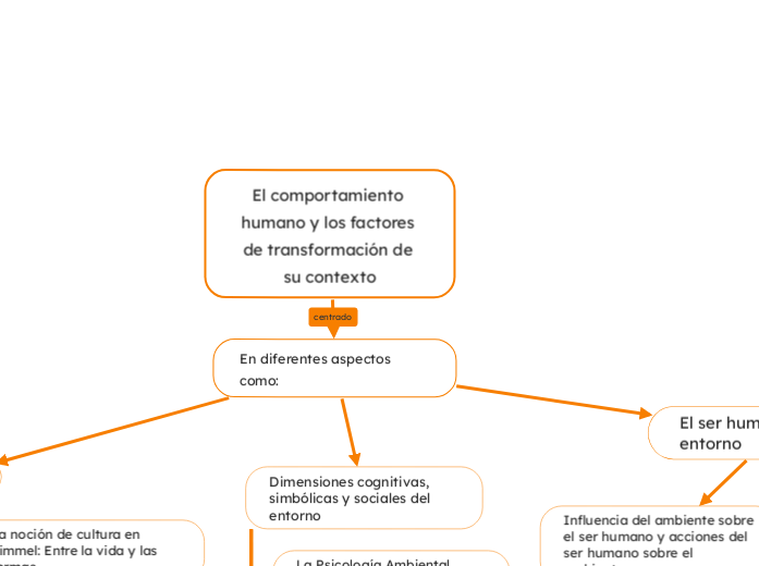 El comportamiento humano y los factores de transformación de su contexto