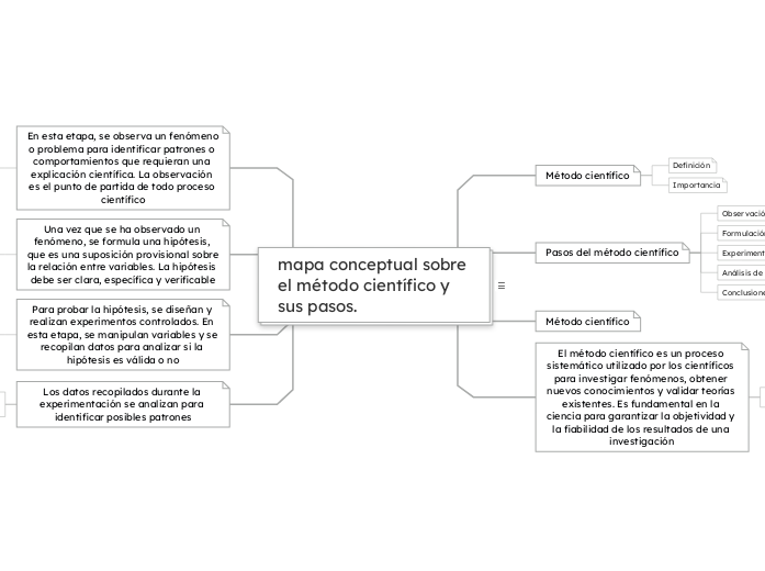 mapa conceptual sobre el método científico y sus pasos.