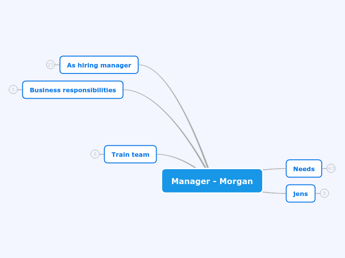 Manager - Morgan - Mind Map