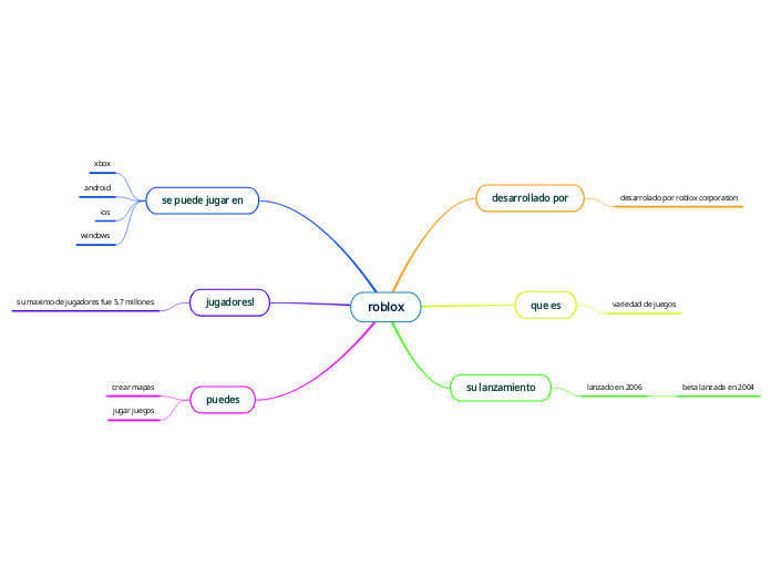 roblox - Mind Map