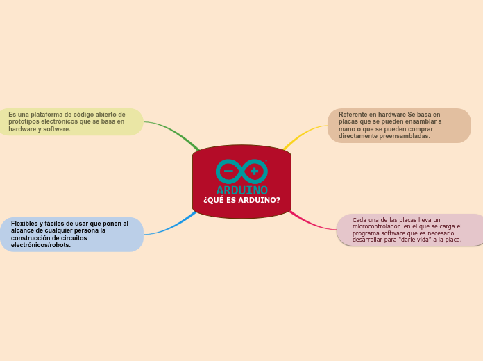 ¿QUÉ ES ARDUINO? - Mind Map