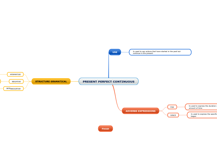 PRESENT PERFECT CONTINUOUS - Mind Map