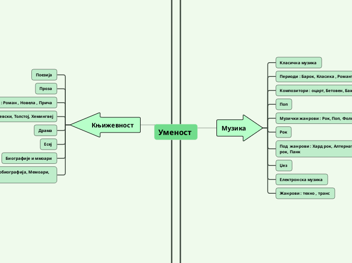 Уменост  - Mind Map