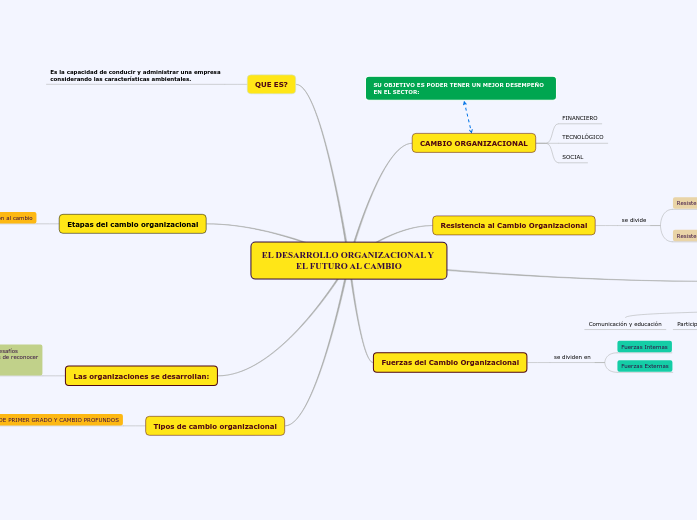 EL DESARROLLO ORGANIZACIONAL Y EL FUTURO A...- Mind Map