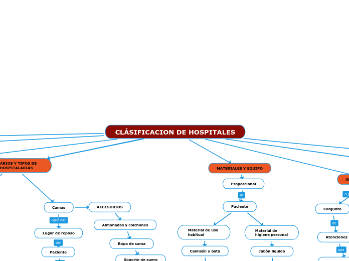 CLÁSIFICACION DE HOSPITALES - Mapa Mental