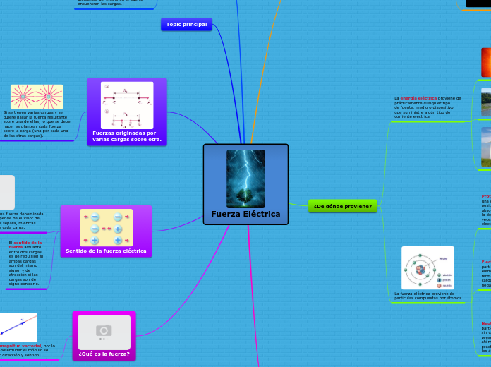 Fuerza Eléctrica - Mapa Mental