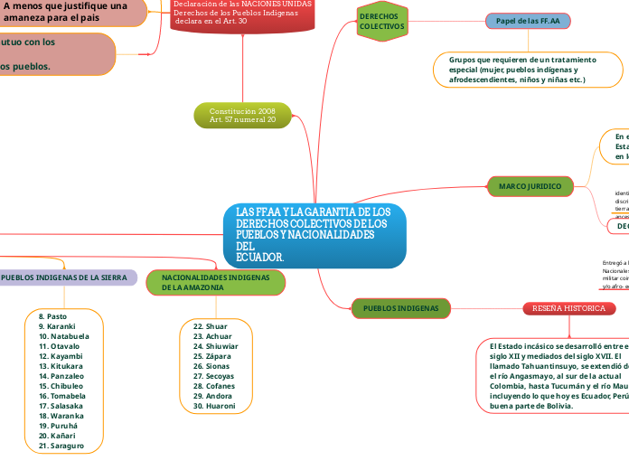 LAS FF.AA Y LA GARANTIA DE LOS
DERECHOS...- Mapa Mental