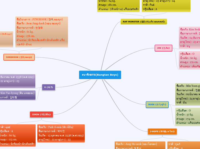 สมาชิกBTS(Bangtan Boys) - Mind Map