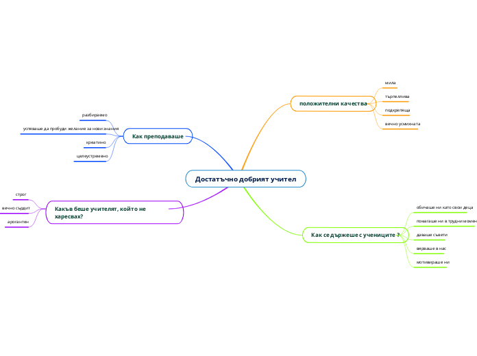 Достатъчно добрият учител - Mind Map