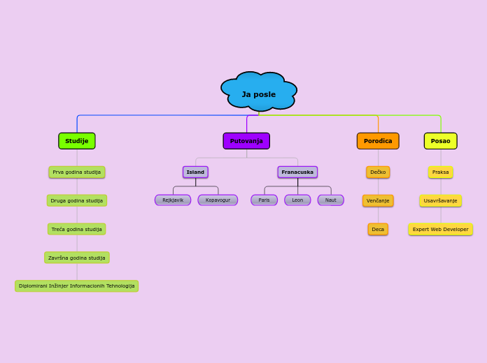 Ja posle - Mind Map