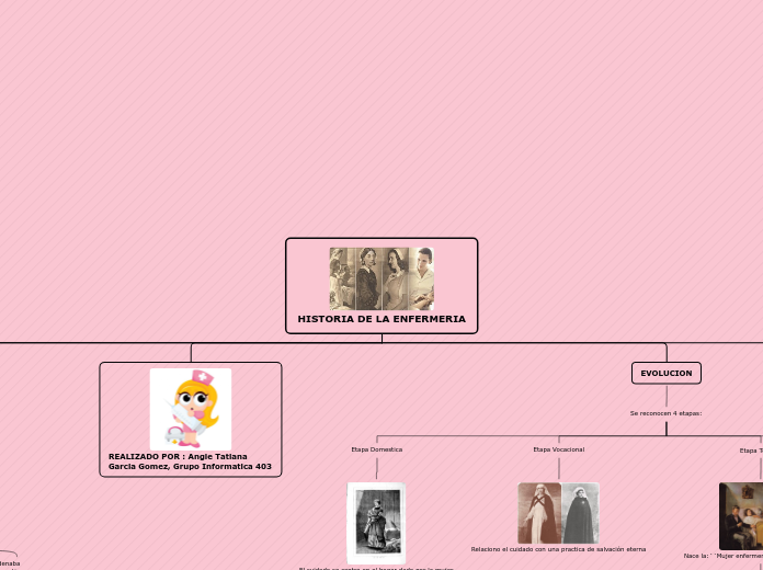 HISTORIA DE LA ENFERMERIA - Mapa Mental