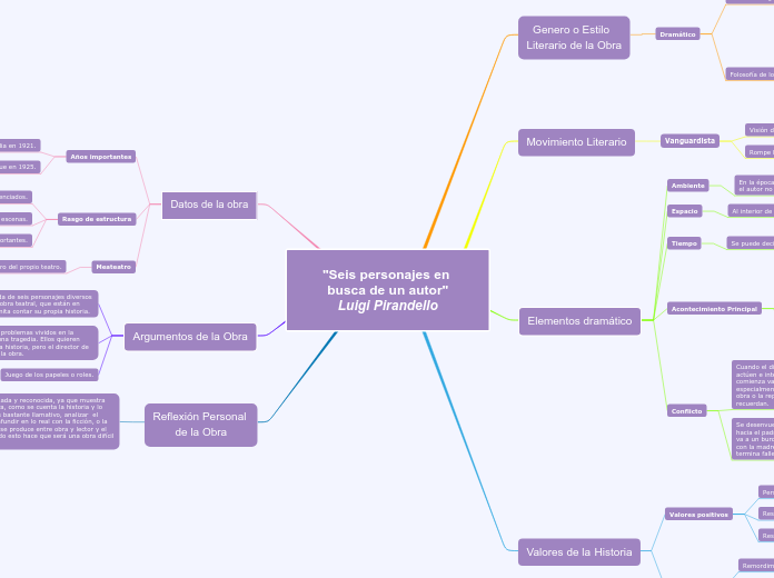 "Seis personajes en busca de un autor"
...- Mapa Mental